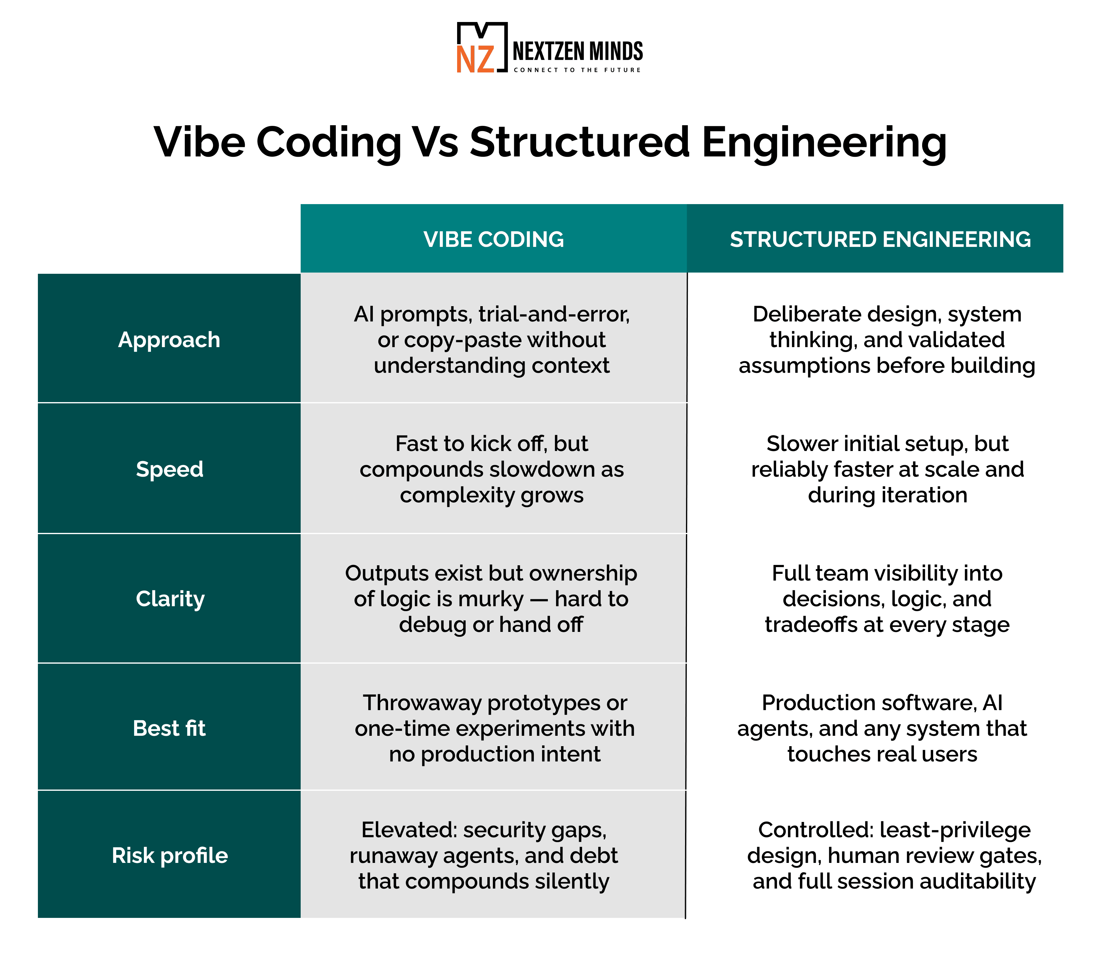 Vibe Coding vs Structured Engineering