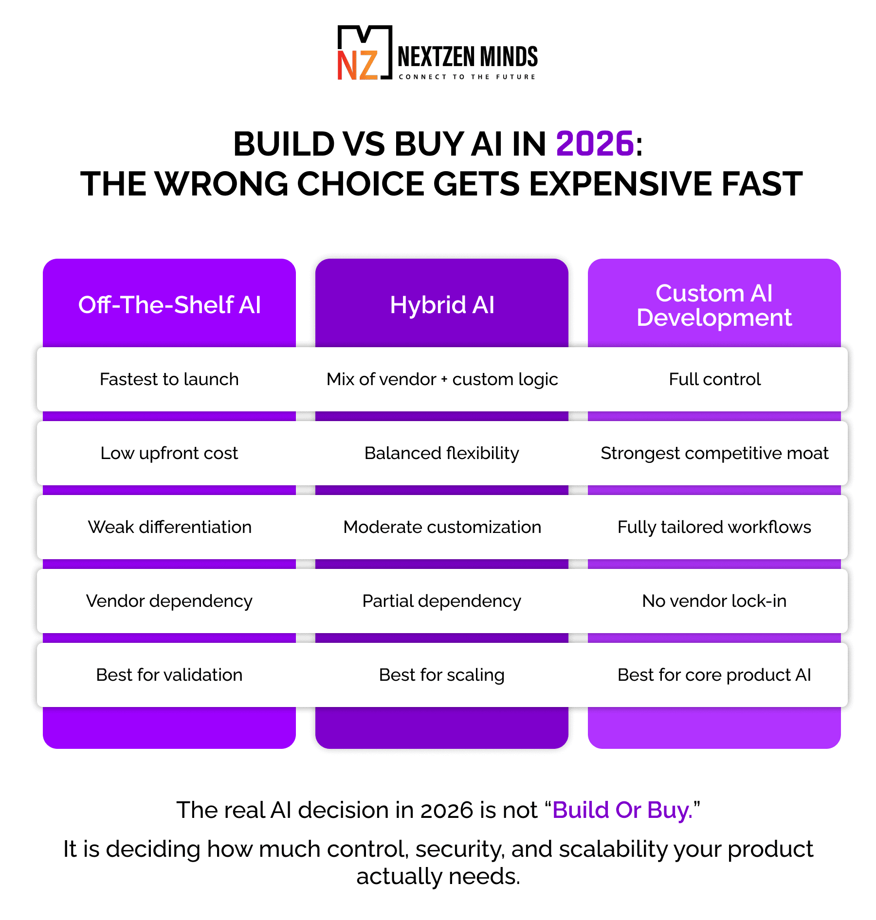 Comparison table for custom AI development vs off-the-shelf AI and hybrid AI, showing differences in launch speed, flexibility, vendor lock-in, customization, scalability, and competitive advantage.