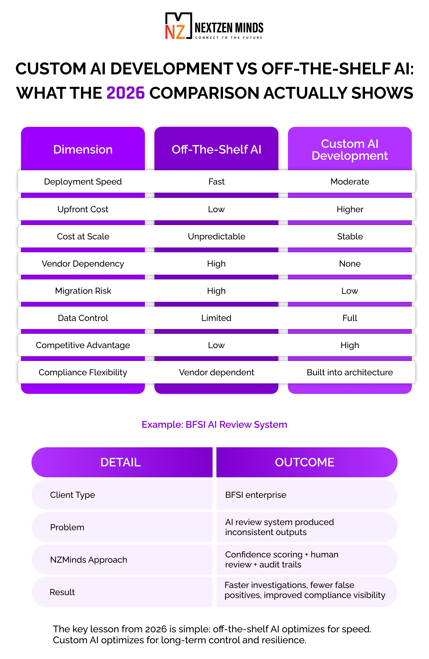 Custom AI development vs off-the-shelf AI comparison table showing differences in deployment speed, scaling cost, vendor dependency, data control, compliance flexibility, and competitive advantage, including a BFSI AI review system case study by NZMinds.