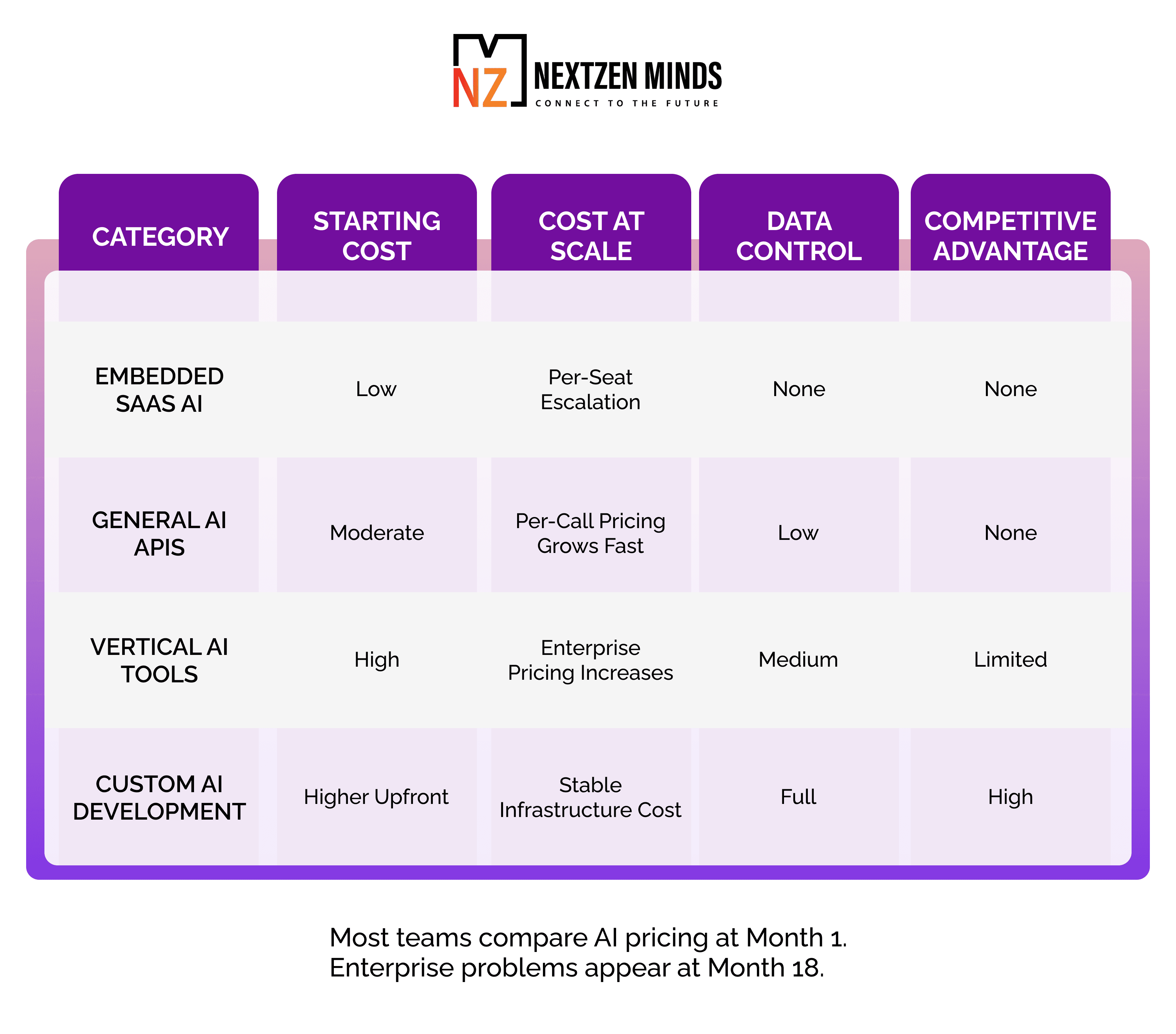 Custom AI development cost comparison table showing differences between embedded SaaS AI, general AI APIs, vertical AI tools, and custom AI solutions across starting cost, scaling cost, data control, and competitive advantage.