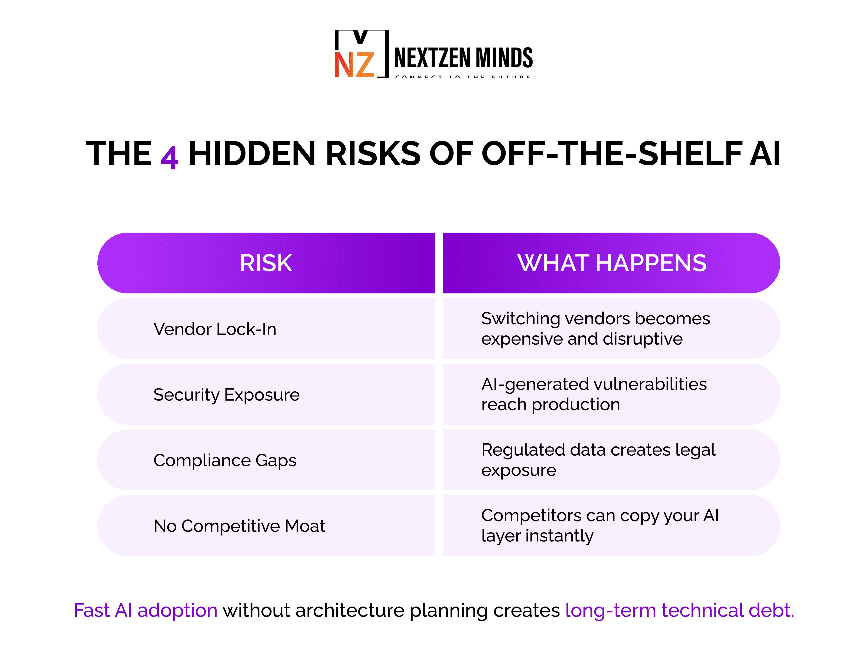 The 4 hidden risks of off-the-shelf AI infographic showing vendor lock-in, security exposure, compliance gaps, and lack of competitive moat that create long-term technical debt for businesses adopting AI