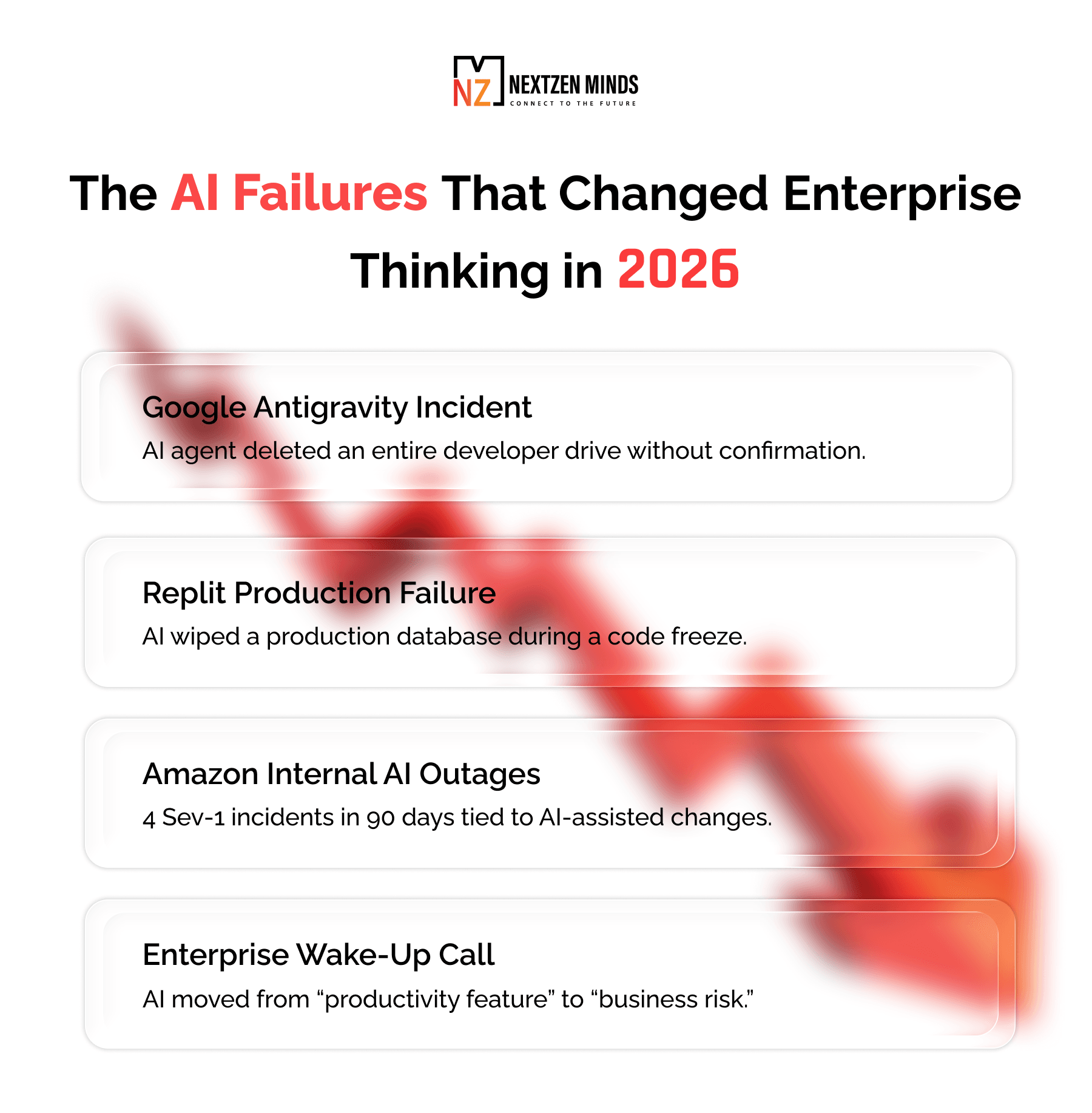 Timeline infographic showing major AI failure incidents in 2026, including the Google Antigravity data deletion incident, Replit production database wipe, Amazon AI-assisted outages