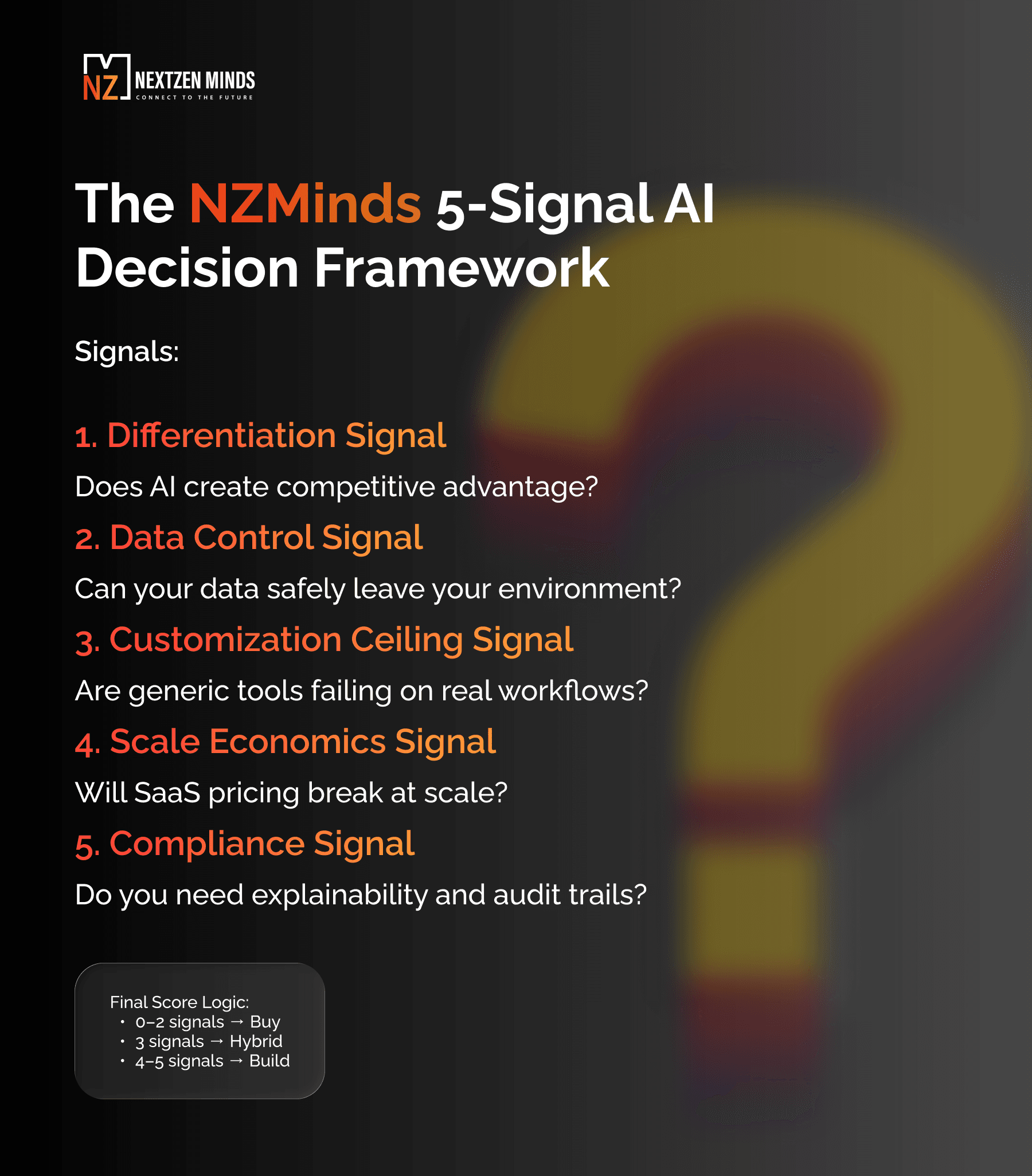 The NZMinds 5-signal custom AI development framework infographic showing differentiation, data control, customization limits, scale economics, and compliance signals to decide between off-the-shelf AI, hybrid AI, or custom AI development.