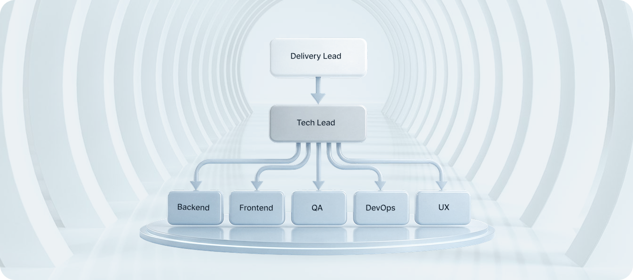 Dedicated engineering team structure with delivery lead, tech lead, backend, frontend, QA, DevOps and UX roles