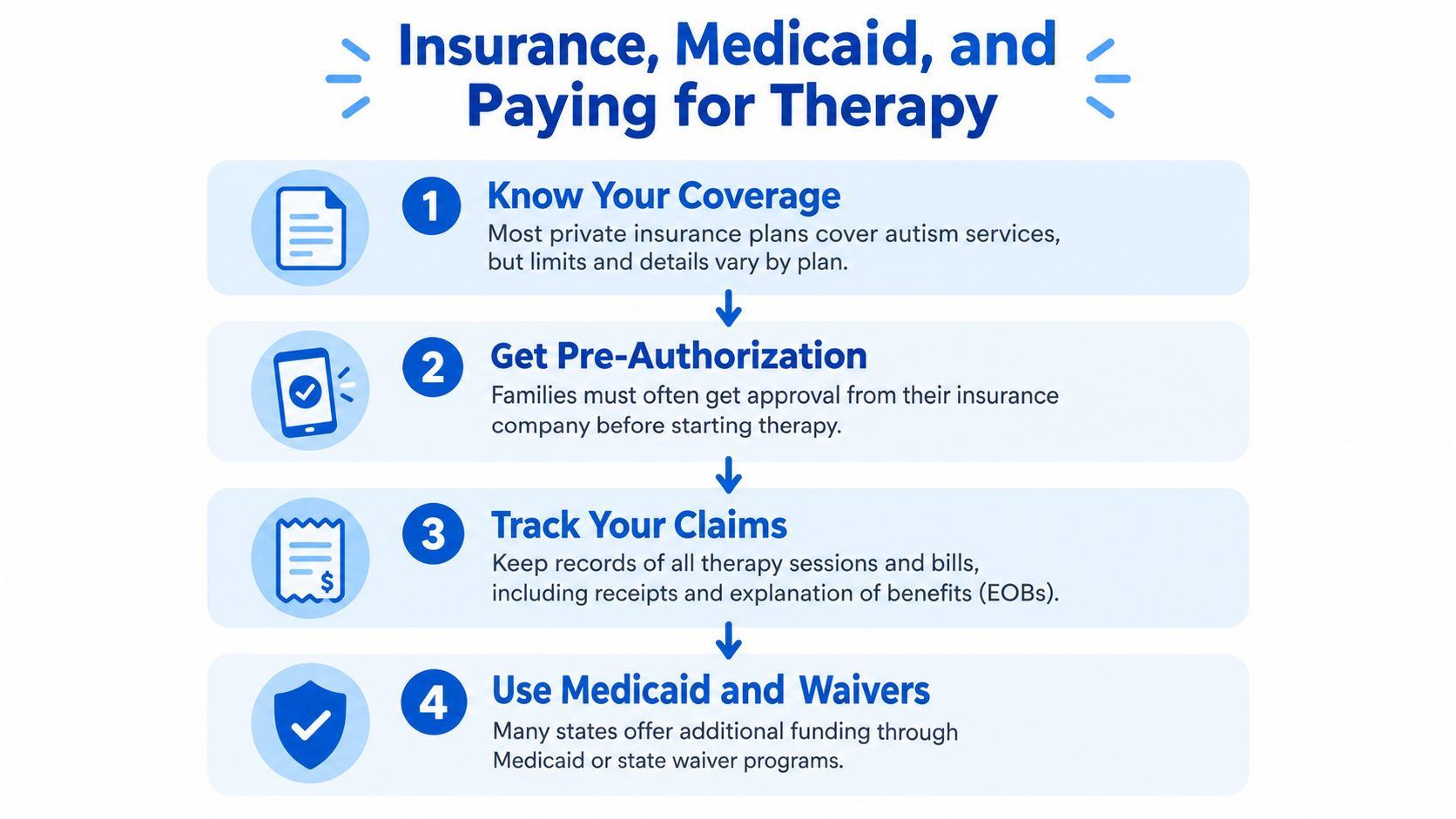 A four-step infographic explaining how to manage insurance, Medicaid, and payment for autism therapy services.