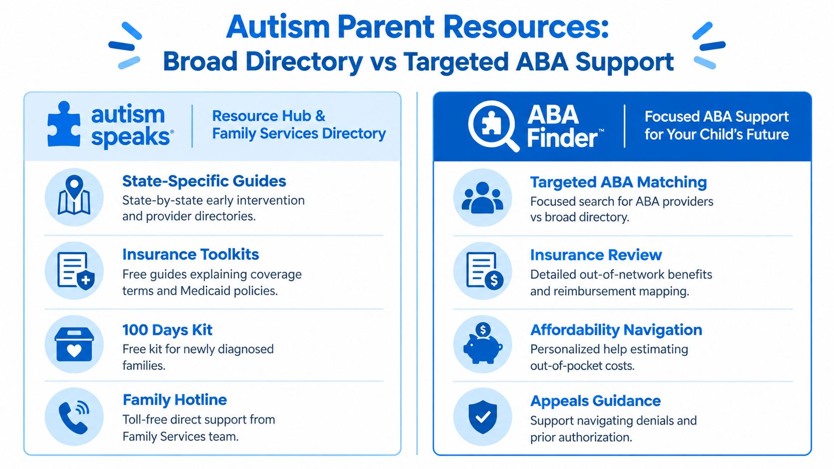 A comparison chart outlining autism parent resources between Autism Speaks directory and ABA Finder's targeted support services.