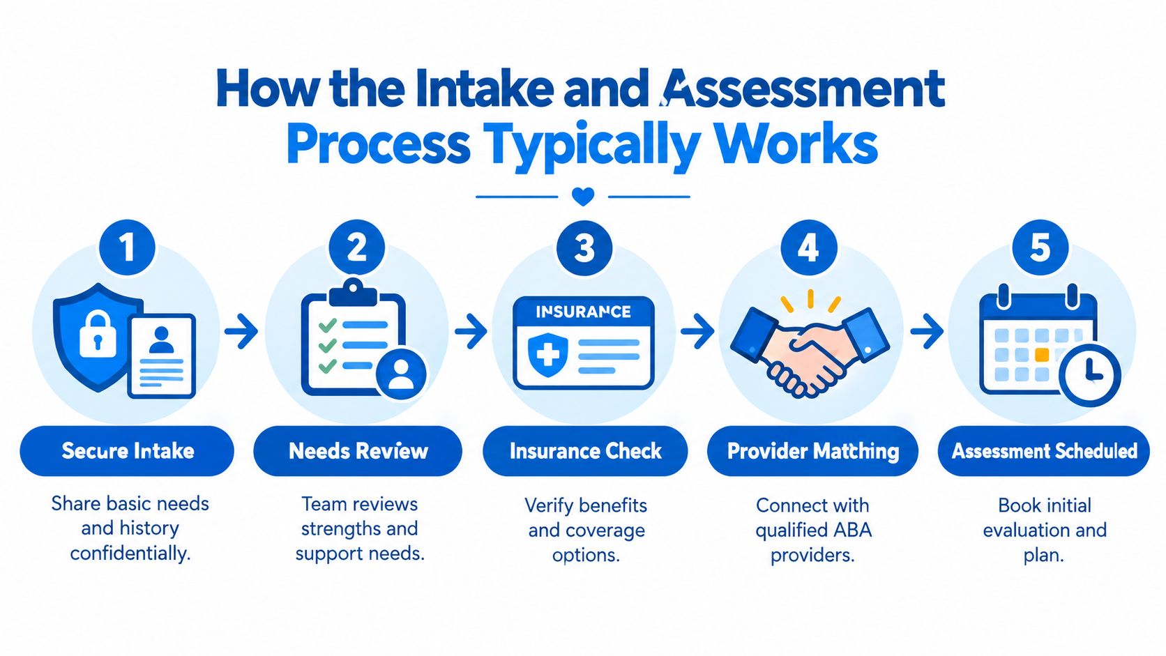 A flowchart showing the five steps of an autism intake and assessment process for ABA therapy.