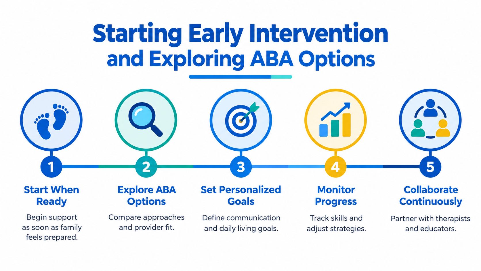 A five-step infographic for parents starting early intervention and ABA therapy options after an autism diagnosis.