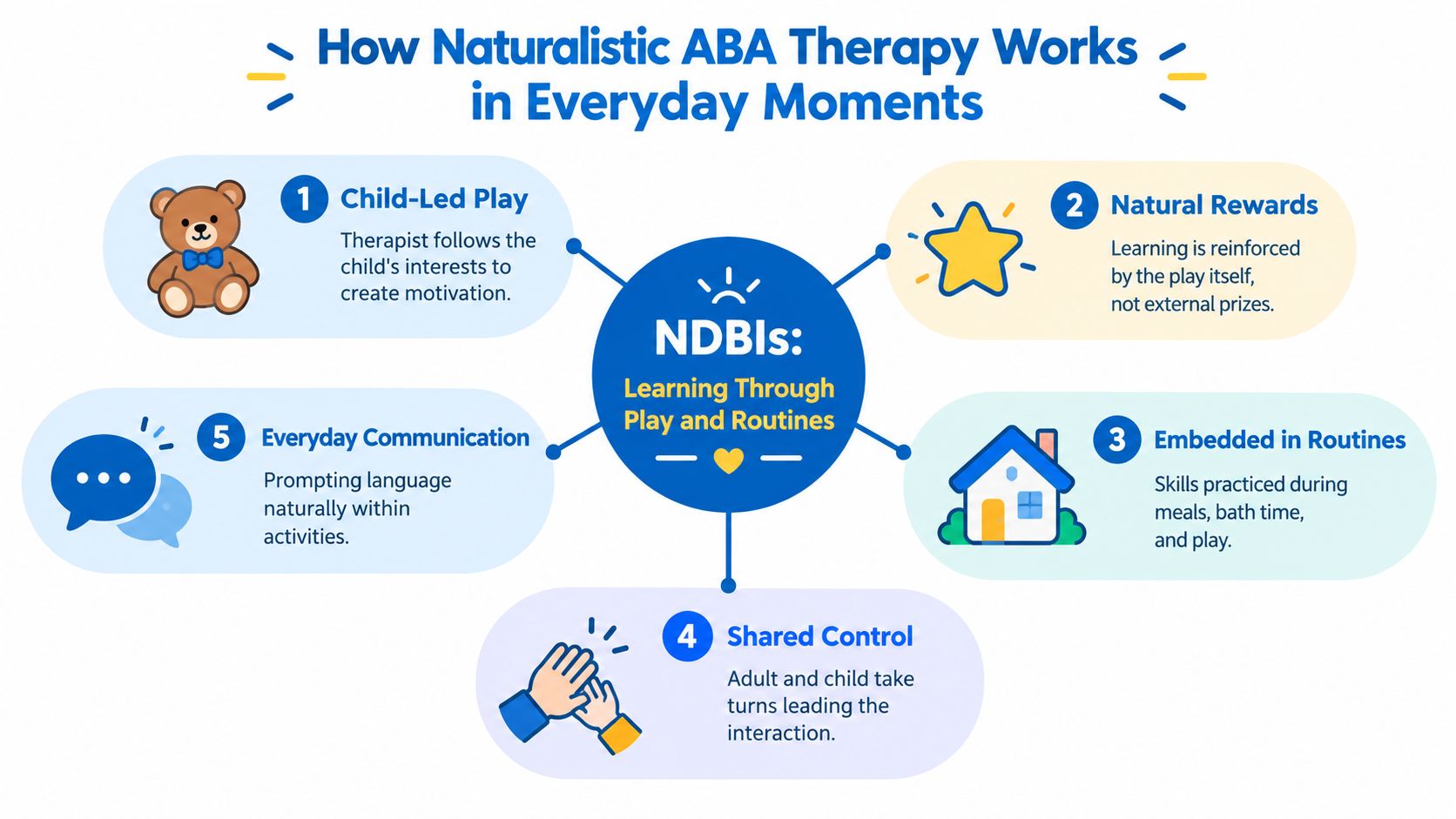 A diagram explaining naturalistic ABA therapy techniques including child-led play, natural rewards, routines, shared control, and communication.
