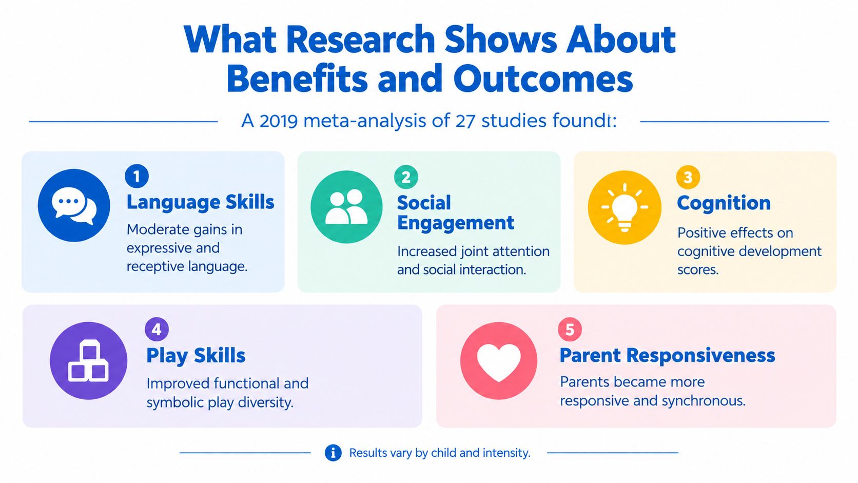 An infographic summarizing research findings on the benefits and outcomes of naturalistic ABA therapy for children.