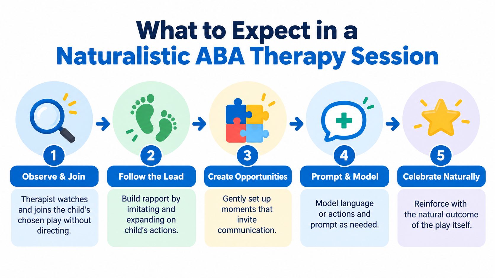 An infographic illustrating five steps in a naturalistic ABA therapy session with icons and descriptive text.