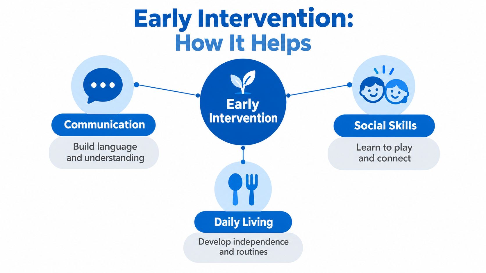 A diagram illustrating the benefits of early intervention for children in communication, social skills, and daily living.