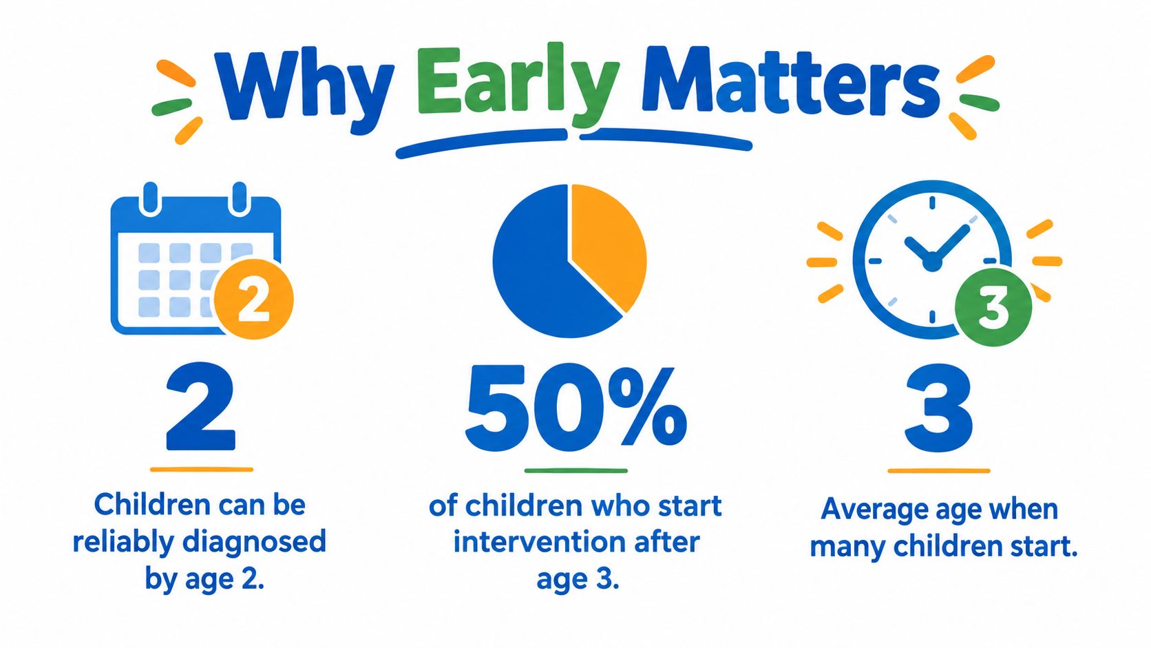An infographic titled Why Early Matters illustrating that autism can be diagnosed by age two.