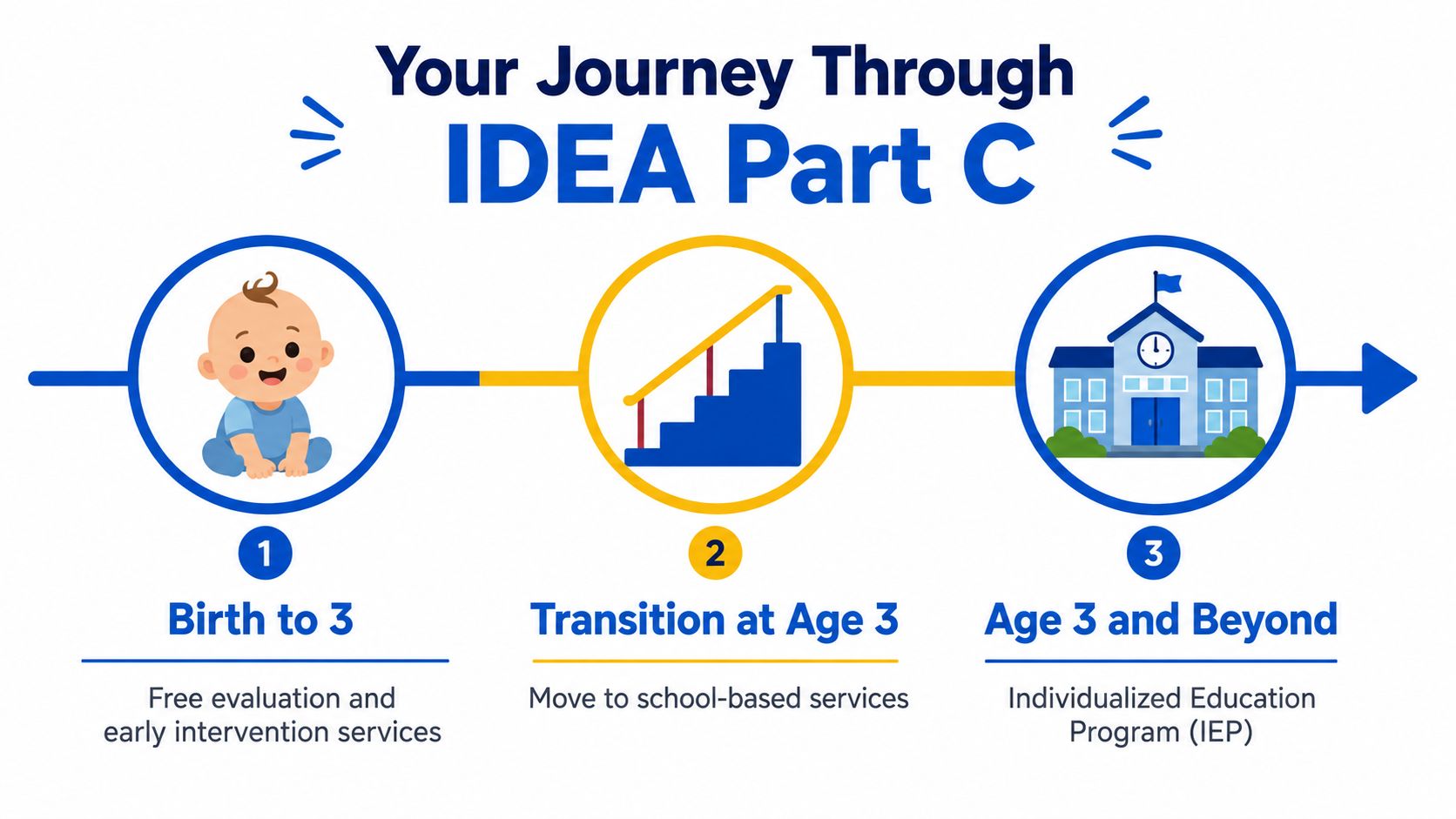A visual flow chart illustrating the three stages of IDEA Part C services from birth to school age.