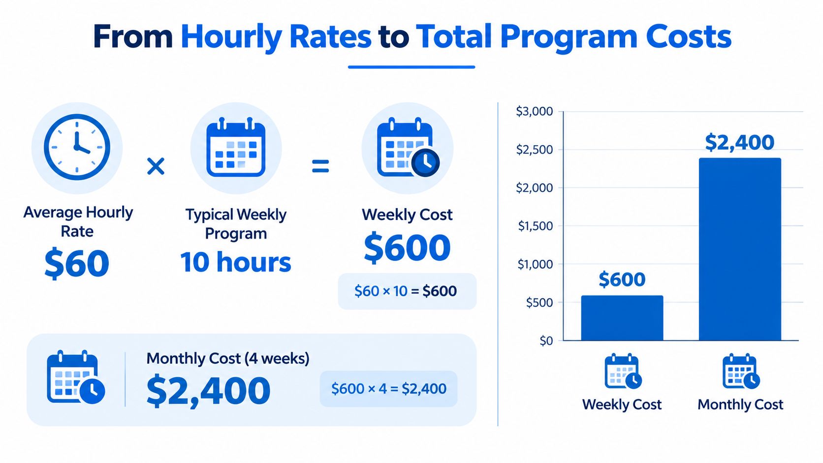 A graphic showing the calculation from hourly rates to weekly and monthly ABA therapy program costs.