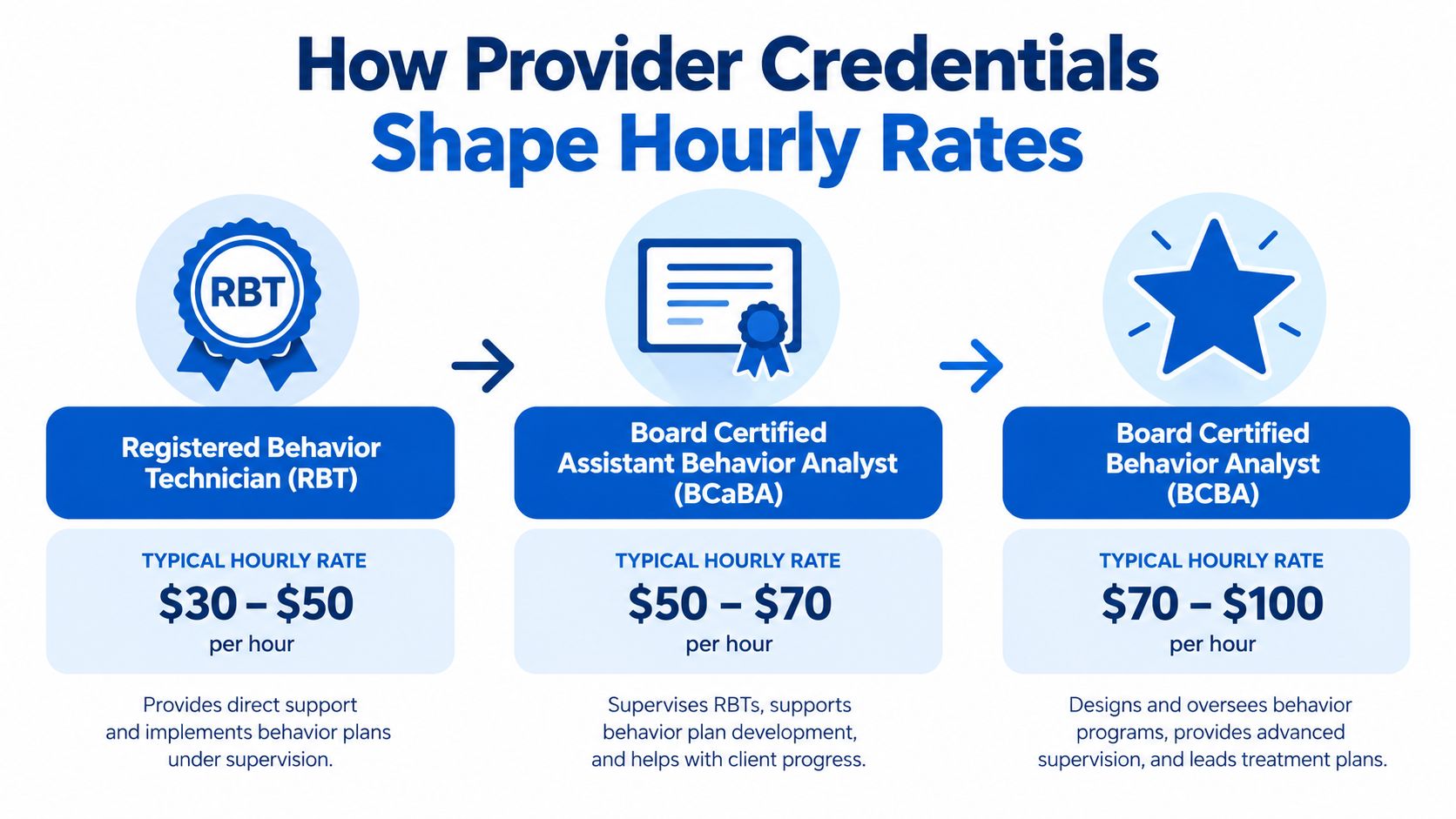 A chart illustrating how different ABA therapy credentials, including RBT, BCaBA, and BCBA, influence hourly service rates.