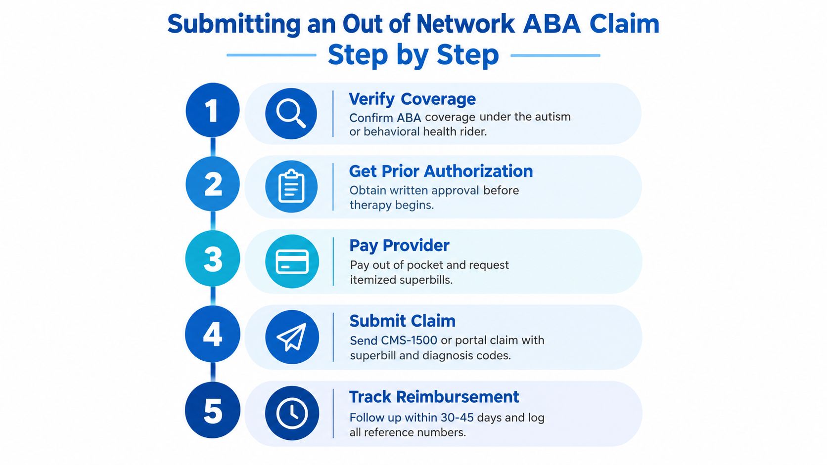 A five-step infographic guide detailing the process for submitting an out of network ABA therapy insurance claim.