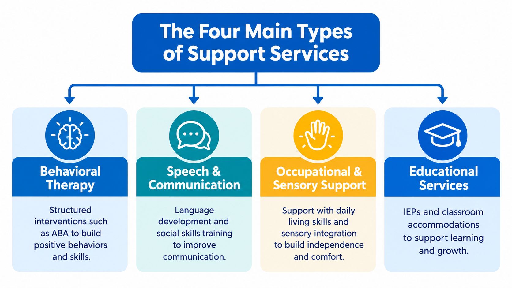 An infographic titled The Four Main Types of Support Services, detailing behavioral, speech, occupational, and educational services.