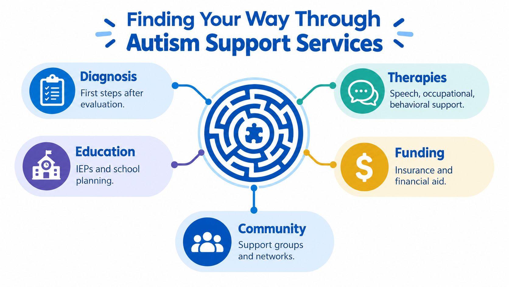 A diagram illustrating the navigation of various autism support services including diagnosis, education, therapies, funding, and community.