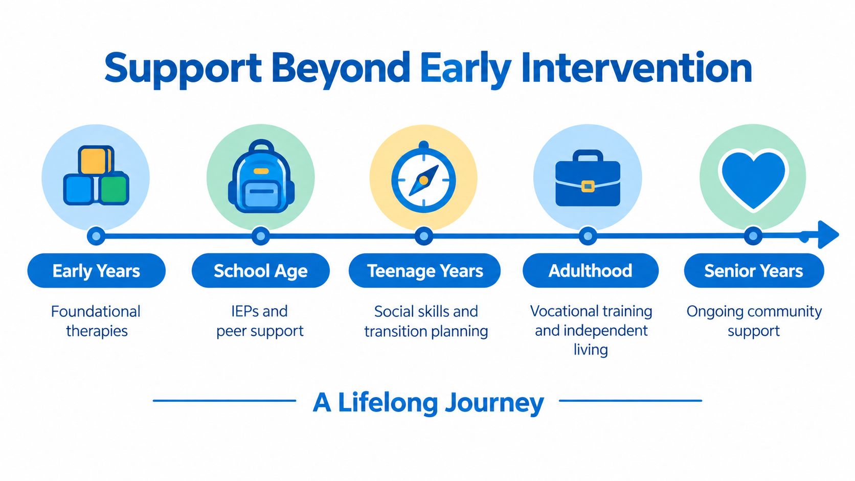 A timeline graphic showing stages of support for individuals throughout a lifelong journey from early years to senior years.