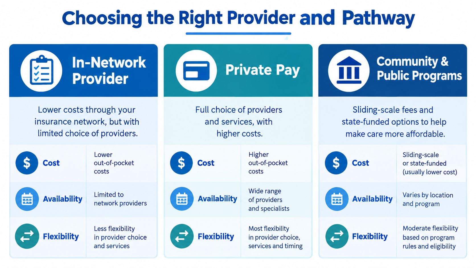 A comparison chart outlining different healthcare provider pathways including in-network, private pay, and community public programs.