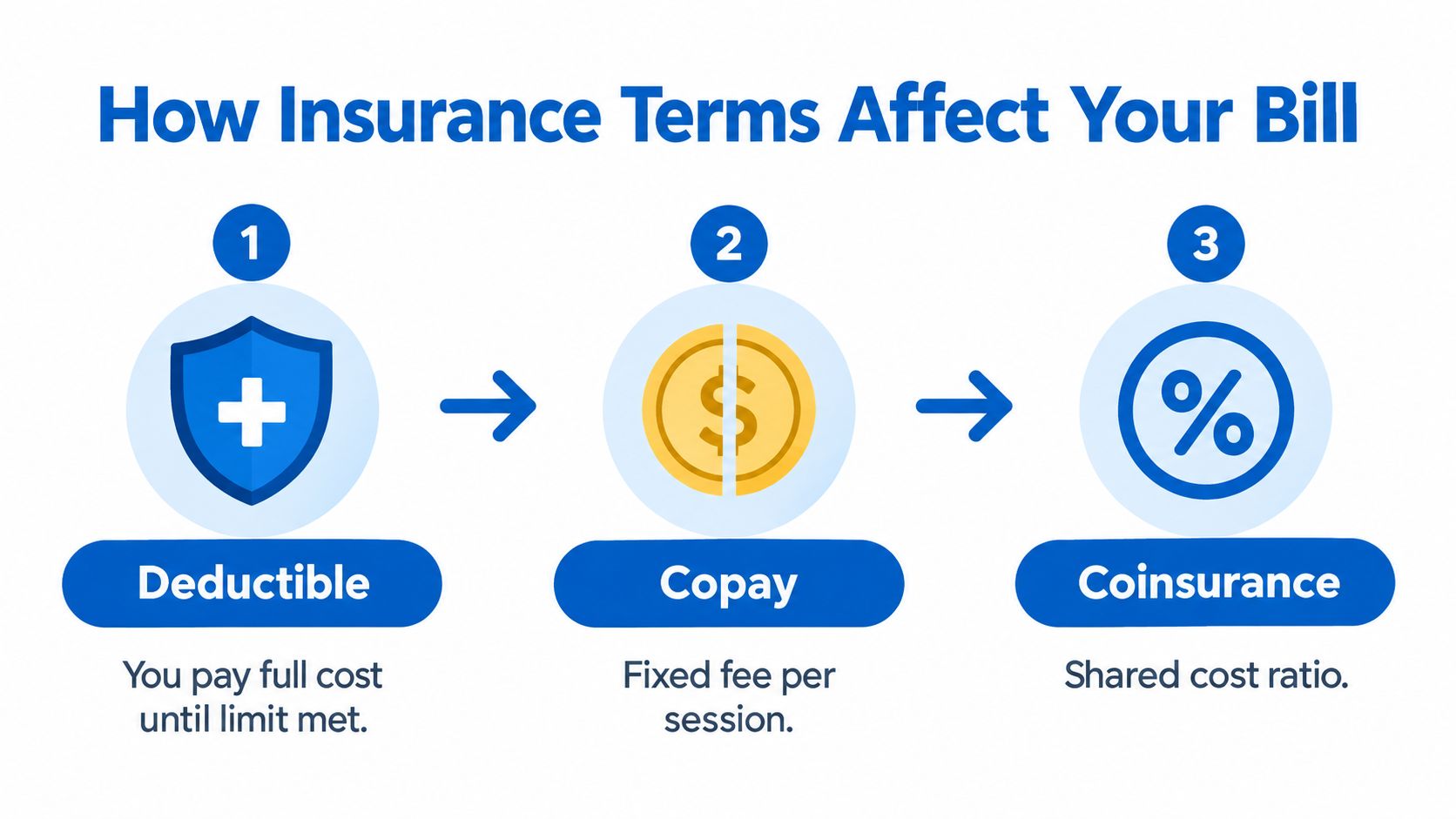 An infographic explaining how insurance terms like deductible, copay, and coinsurance affect your medical bill costs.