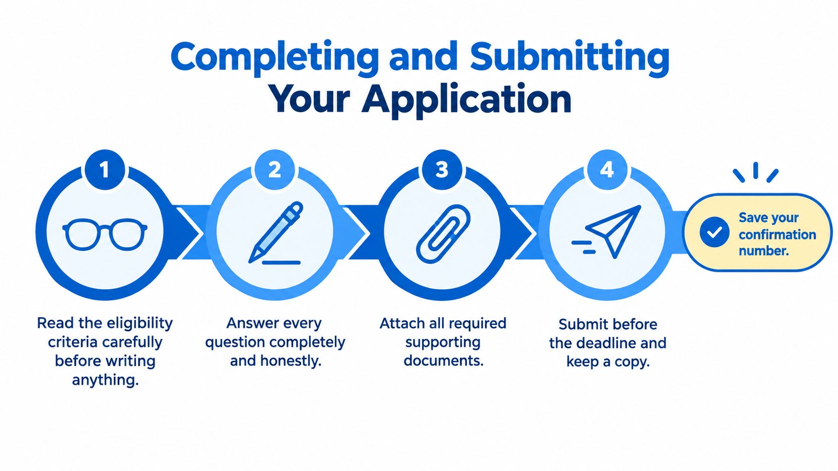A four-step infographic illustrating how to properly complete and submit a formal application form.