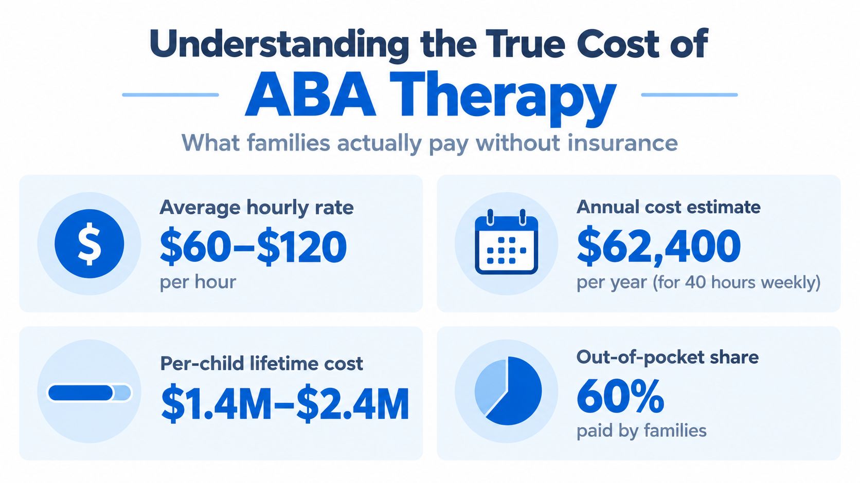 An infographic showing the true financial cost of ABA therapy for families without health insurance coverage.
