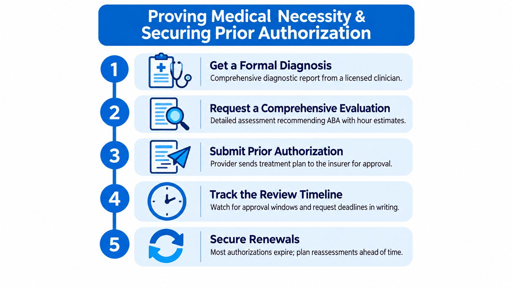 A five-step infographic showing how to prove medical necessity and secure prior authorization for autism treatment.