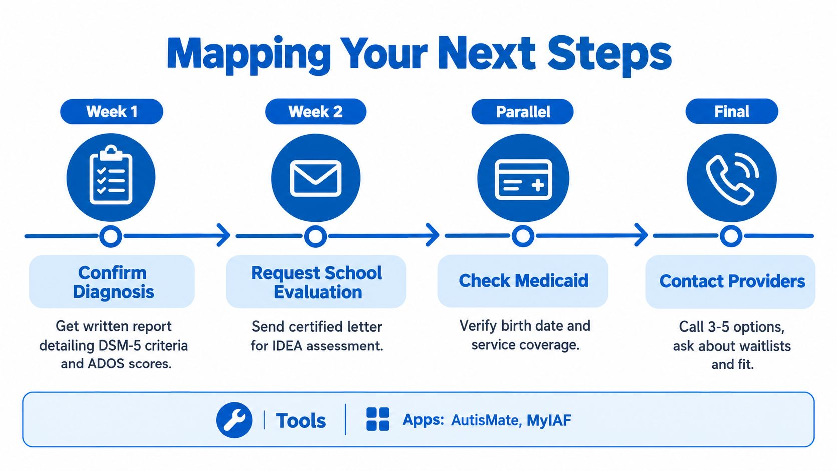 A flowchart titled Mapping Your Next Steps outlining a process for seeking autism support services.