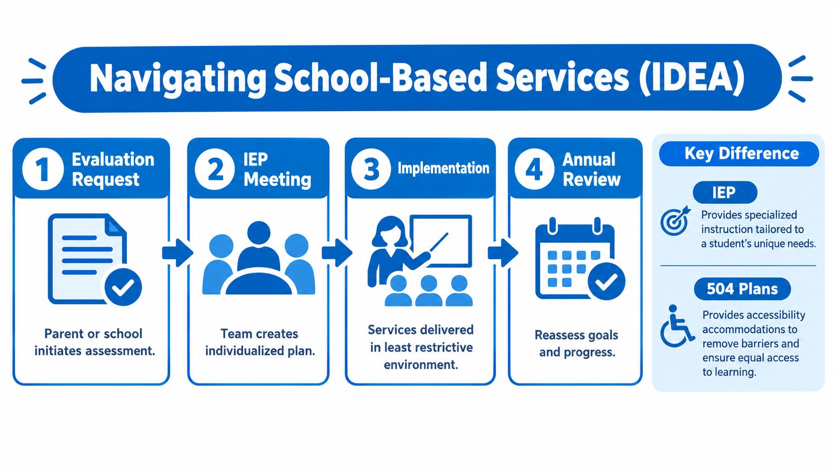 A flowchart showing the four steps of the school-based special education process under IDEA regulations.