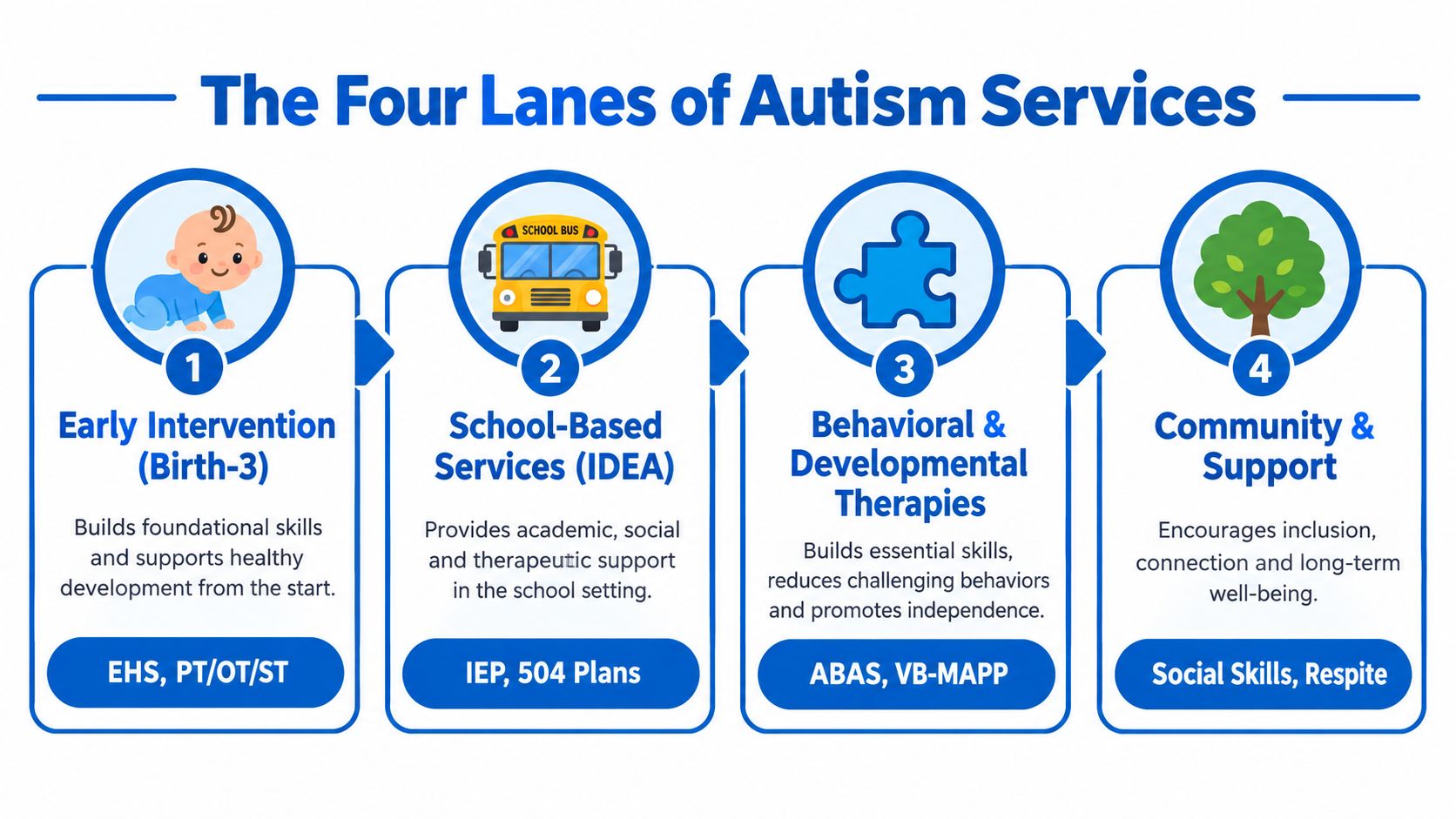 A diagram illustrating the four lanes of autism services for children, ranging from early intervention to community support.