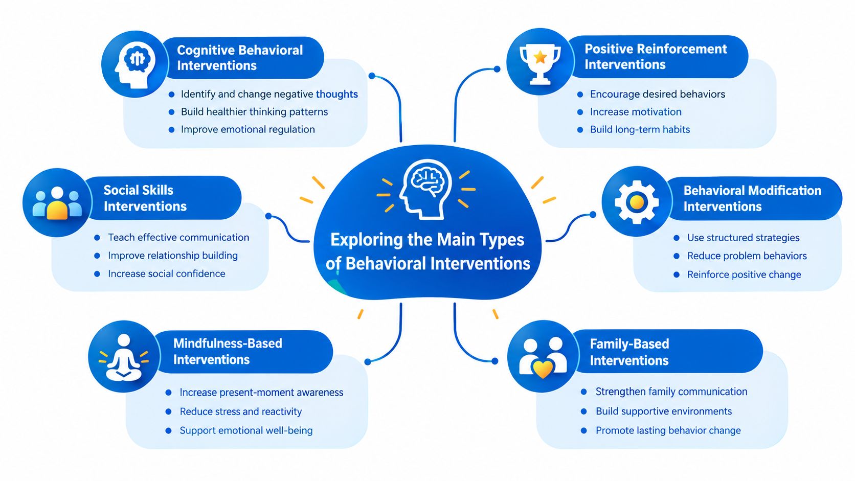 A mind map illustrating six primary types of behavioral interventions used in therapy and personal development.