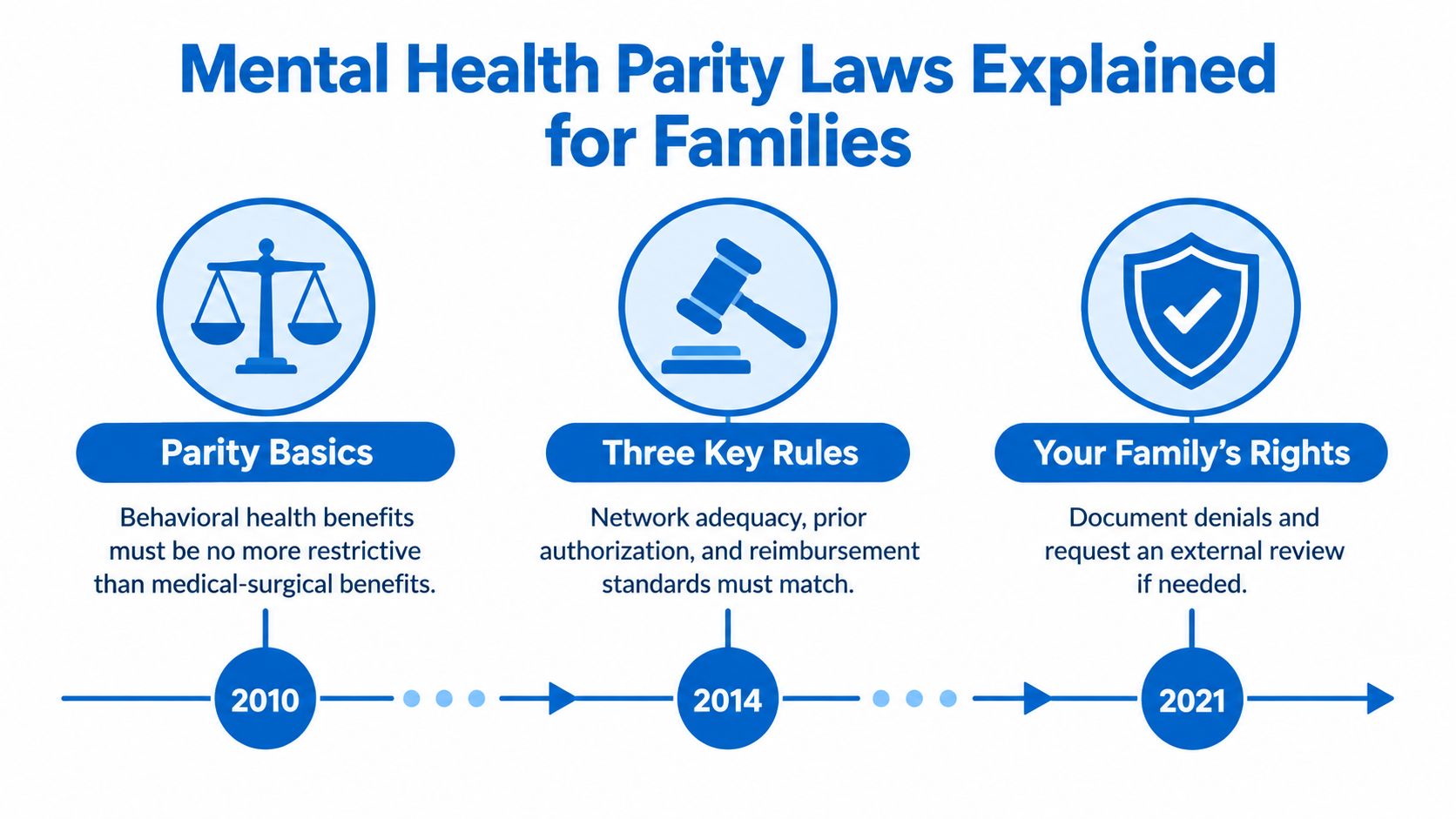 An infographic titled Mental Health Parity Laws Explained for Families outlining key rules and patient rights.
