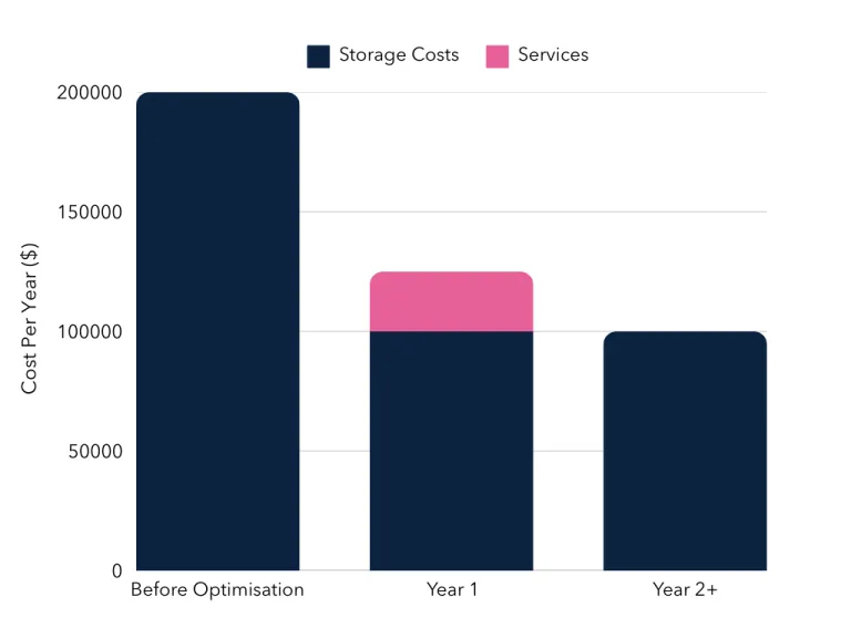 Data Saving Storage Costs