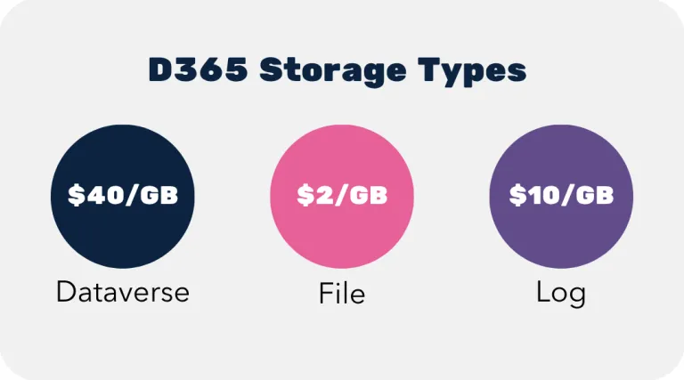 Storage Cost