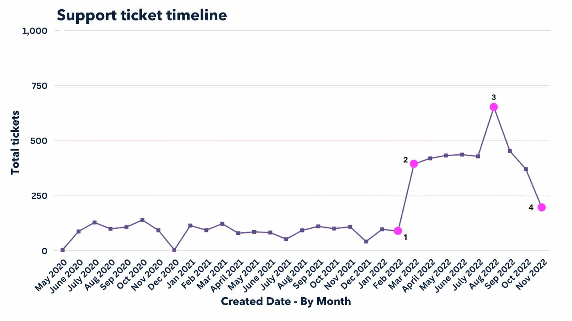 Support ticket timeline