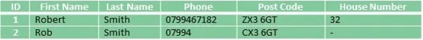 Duplicate data example
