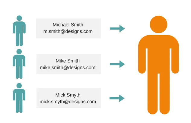 Single Customer View