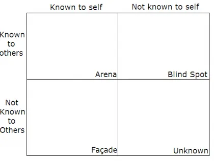 Johari Window