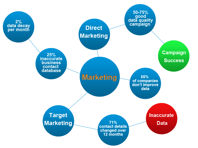 Marketing data quality diagram