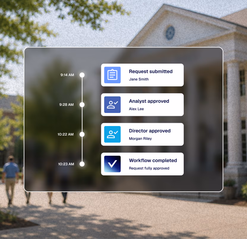 Audit trail showing request submitted, analyst and director approved, and workflow completed with timestamps.