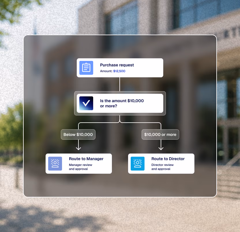 Flowchart showing purchase request over $12,500 routed to Director, under $10,000 routed to Manager for approval.