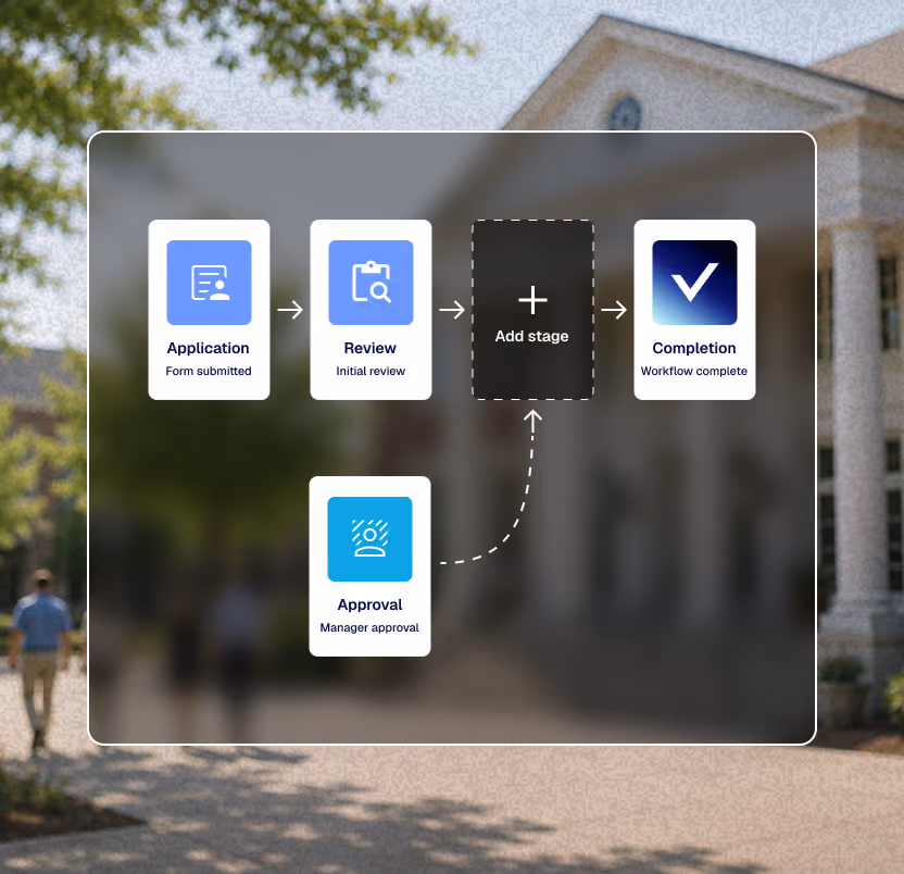 Workflow diagram with stages: Application, Review, Add stage, Approval, and Completion with arrows and icons.