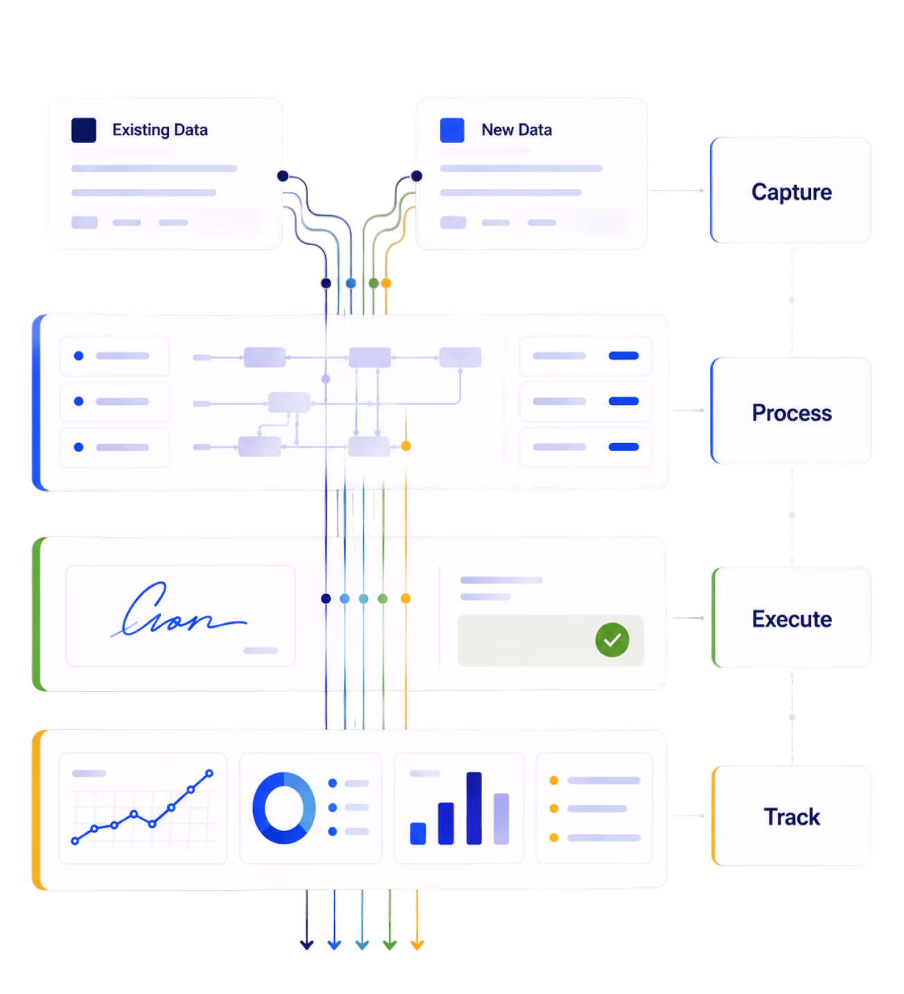 Diagram showing data workflow from existing and new data through capture, process, execute, and track stages.