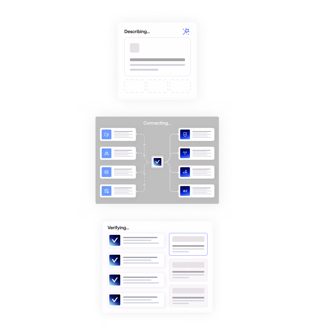 Diagram showing a process flow from describing to connecting various data sources to verification steps.
