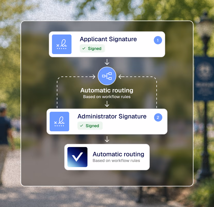 Flowchart showing applicant signature signed, automatic routing, administrator signature required, and completion status.