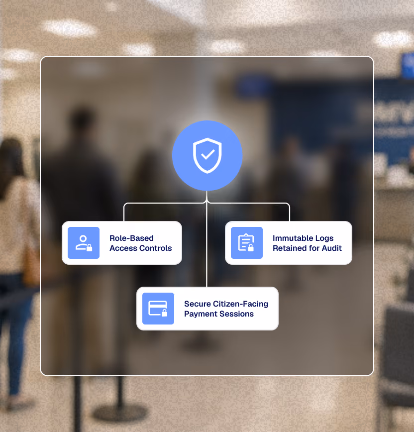 Diagram showing role-based access controls and a secure citizen payment session interface on screen.