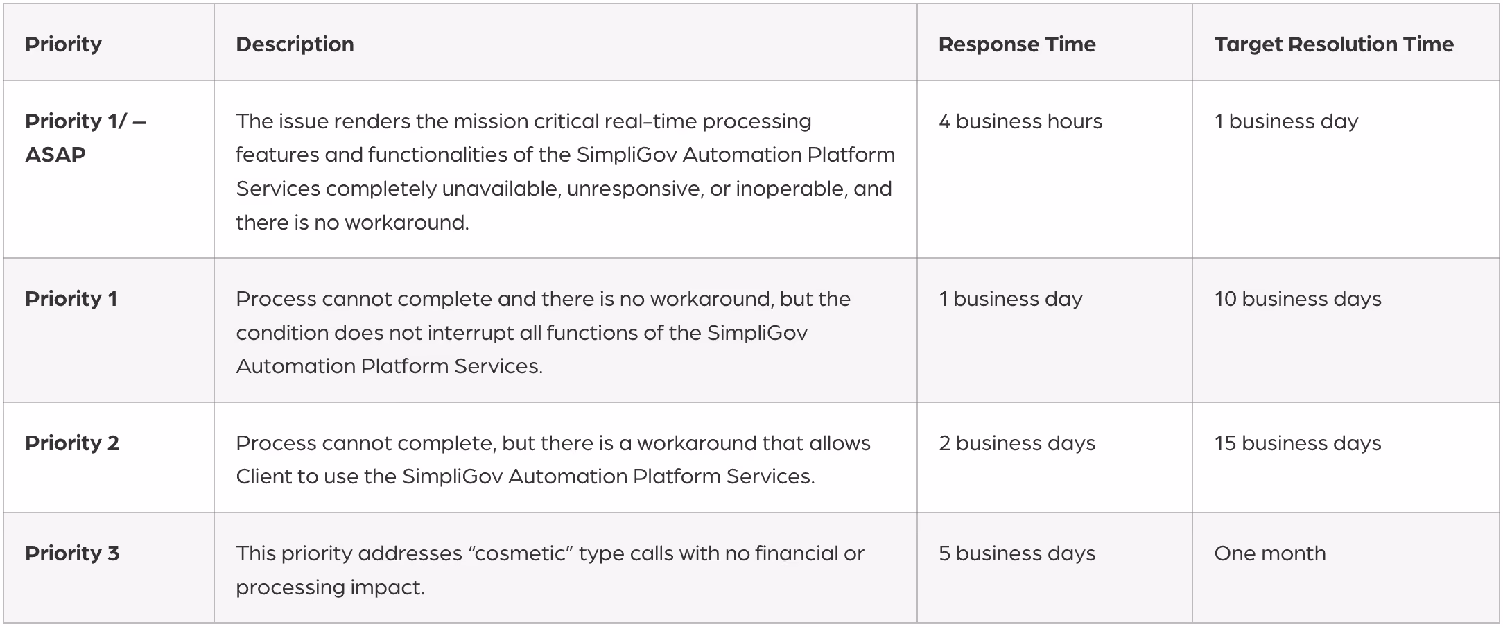 Table listing response and resolution times for four priority levels of SimpliGov Automation Platform issues.