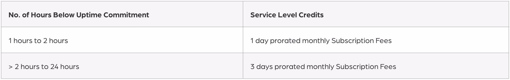 Table showing service credits for uptime downtime: 1-2 hours = 1 day credit, >2-24 hours = 3 days credit.